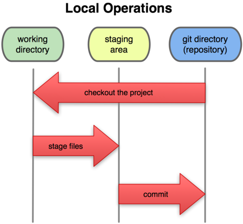 Git est formé de 3 zones: le working directory, la staging area
  et le git directory.