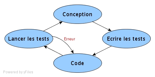 Méthodologie TDD